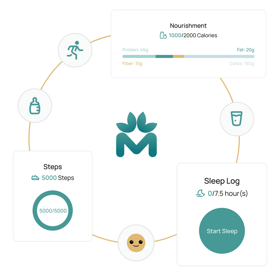 Diagram of the Mone Wellness holistic ecosystem, featuring daily logs for mood, sleep, hydration, baby feeding, and physical recovery.